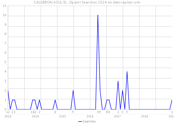 CALDERON AZUL SL. (Spain) Searches 2024 