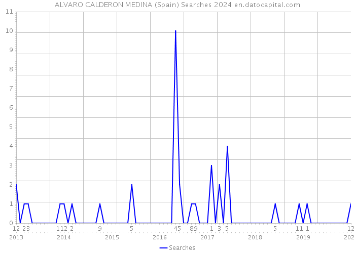 ALVARO CALDERON MEDINA (Spain) Searches 2024 