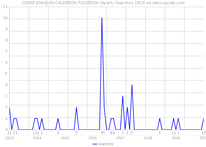 CESAR JOAQUIN CALDERON FIGUEROA (Spain) Searches 2024 