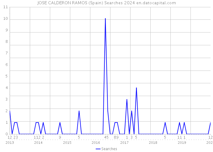 JOSE CALDERON RAMOS (Spain) Searches 2024 