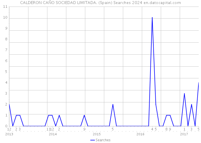 CALDERON CAÑO SOCIEDAD LIMITADA. (Spain) Searches 2024 