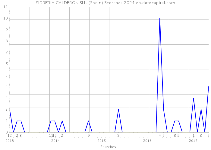 SIDRERIA CALDERON SLL. (Spain) Searches 2024 