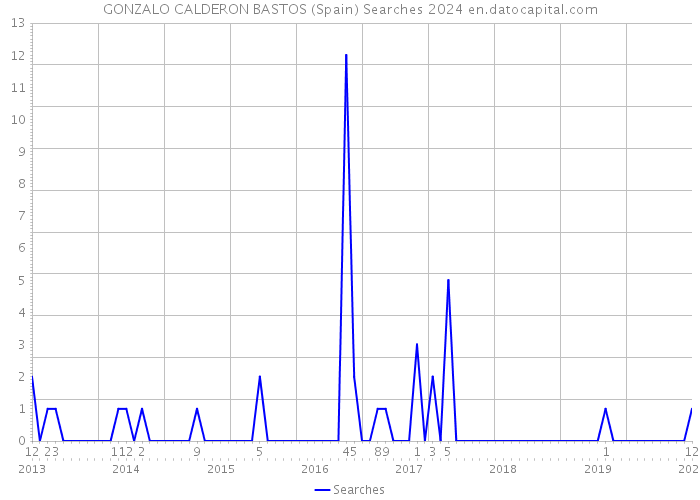 GONZALO CALDERON BASTOS (Spain) Searches 2024 