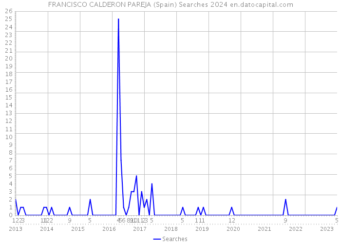 FRANCISCO CALDERON PAREJA (Spain) Searches 2024 