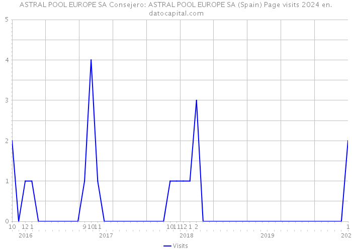 ASTRAL POOL EUROPE SA Consejero: ASTRAL POOL EUROPE SA (Spain) Page visits 2024 