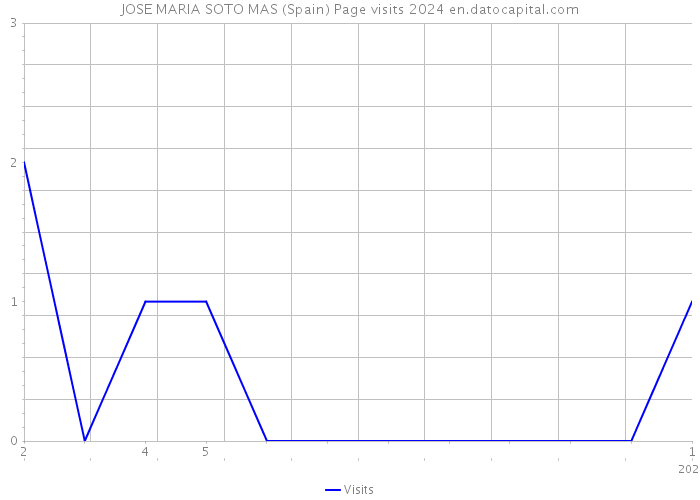 JOSE MARIA SOTO MAS (Spain) Page visits 2024 