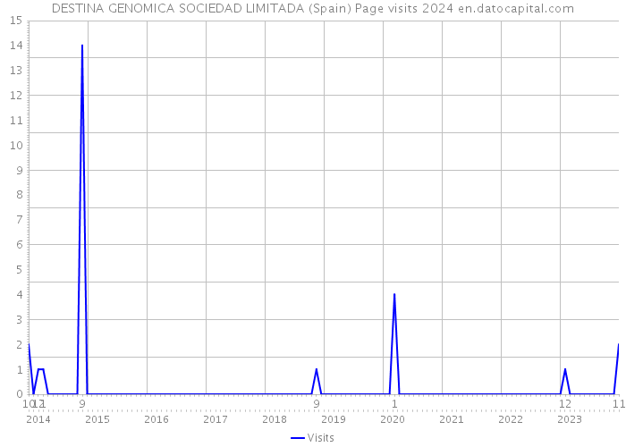 DESTINA GENOMICA SOCIEDAD LIMITADA (Spain) Page visits 2024 