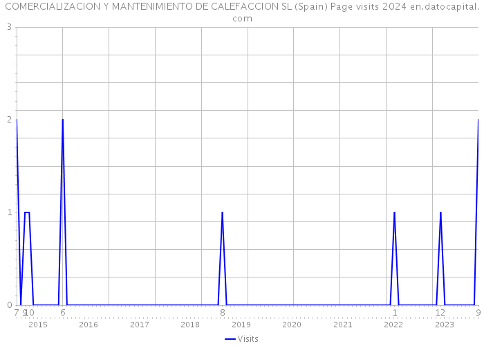 COMERCIALIZACION Y MANTENIMIENTO DE CALEFACCION SL (Spain) Page visits 2024 