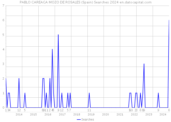 PABLO CAREAGA MOZO DE ROSALES (Spain) Searches 2024 