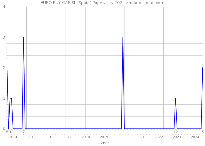 EURO BUY CAR SL (Spain) Page visits 2024 