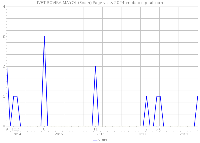 IVET ROVIRA MAYOL (Spain) Page visits 2024 