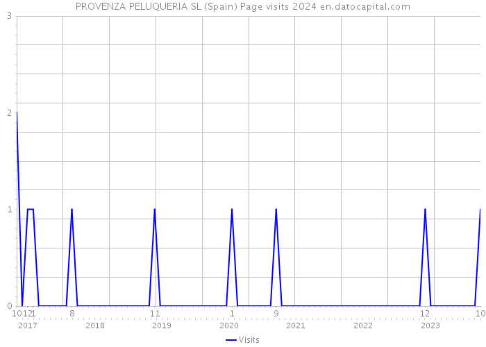 PROVENZA PELUQUERIA SL (Spain) Page visits 2024 