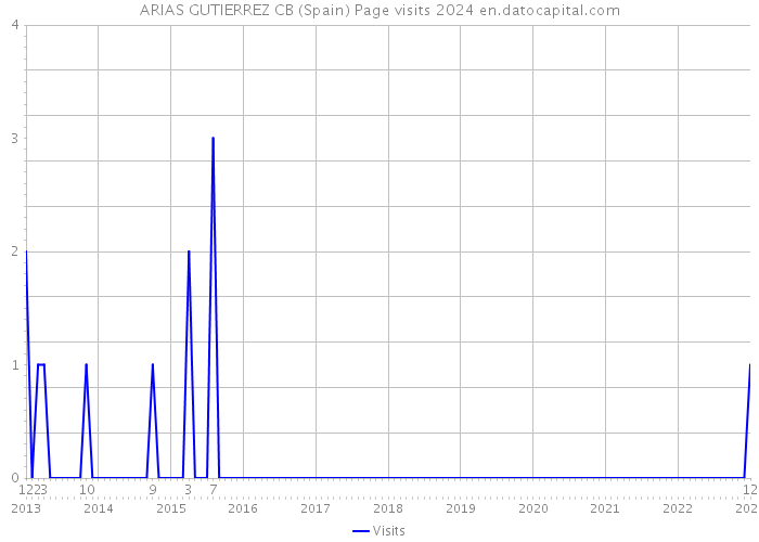 ARIAS GUTIERREZ CB (Spain) Page visits 2024 