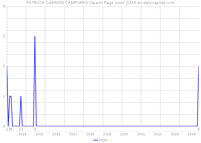 PATRICIA CARRION CAMPORRO (Spain) Page visits 2024 