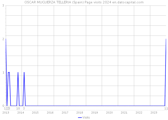 OSCAR MUGUERZA TELLERIA (Spain) Page visits 2024 