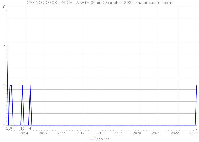 GABINO GOROSTIZA GALLARETA (Spain) Searches 2024 