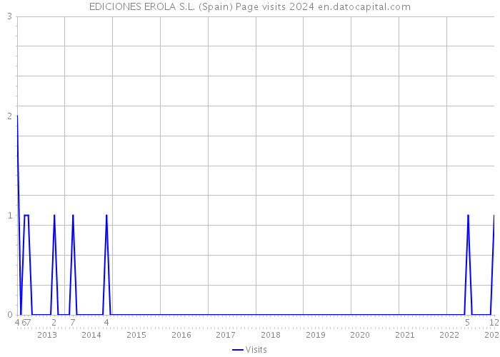EDICIONES EROLA S.L. (Spain) Page visits 2024 