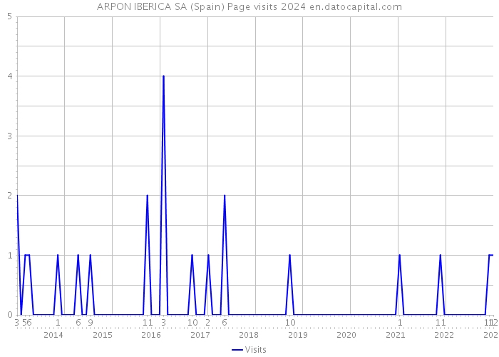 ARPON IBERICA SA (Spain) Page visits 2024 