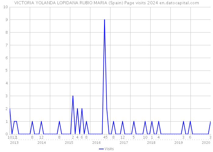 VICTORIA YOLANDA LOPIDANA RUBIO MARIA (Spain) Page visits 2024 