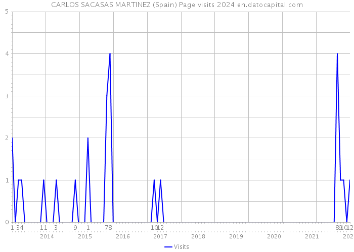 CARLOS SACASAS MARTINEZ (Spain) Page visits 2024 