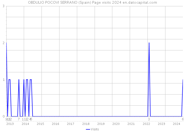 OBDULIO POCOVI SERRANO (Spain) Page visits 2024 