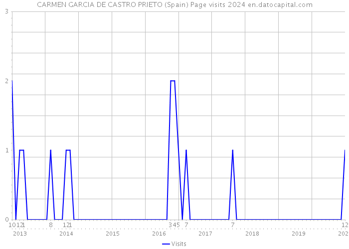 CARMEN GARCIA DE CASTRO PRIETO (Spain) Page visits 2024 