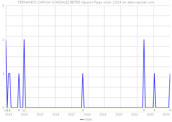 FERNANDO GARCIA GONZALEZ BETES (Spain) Page visits 2024 