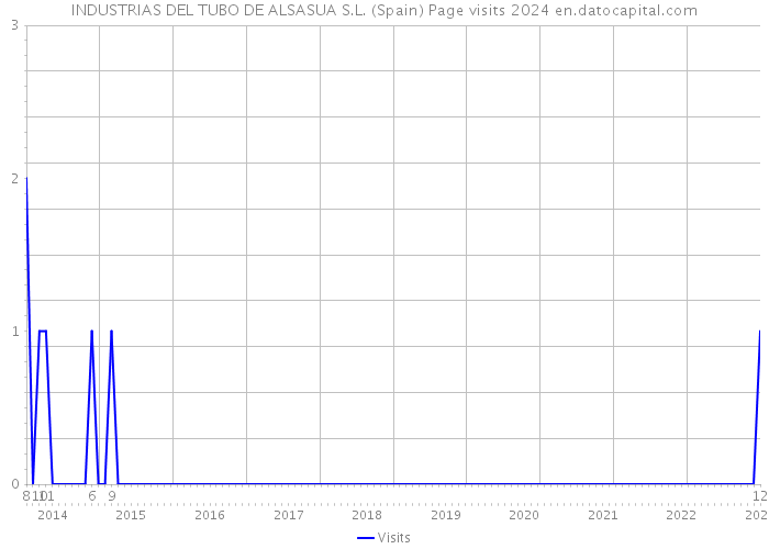 INDUSTRIAS DEL TUBO DE ALSASUA S.L. (Spain) Page visits 2024 