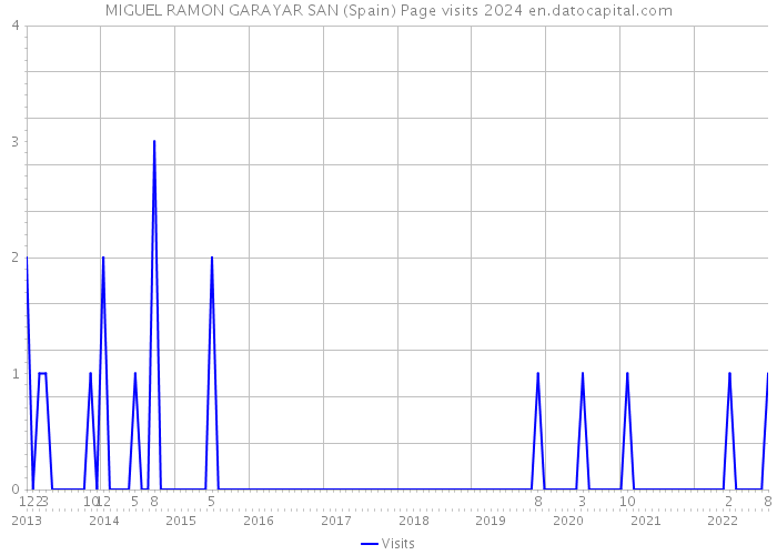 MIGUEL RAMON GARAYAR SAN (Spain) Page visits 2024 