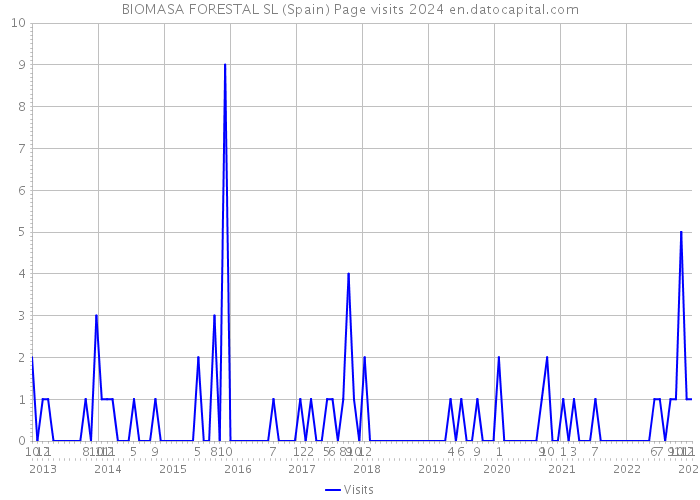 BIOMASA FORESTAL SL (Spain) Page visits 2024 