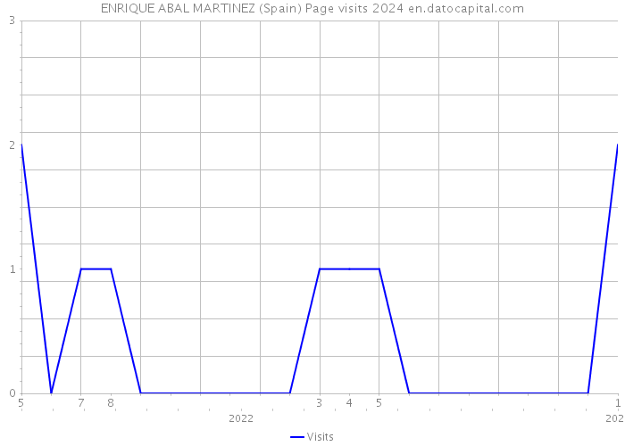 ENRIQUE ABAL MARTINEZ (Spain) Page visits 2024 