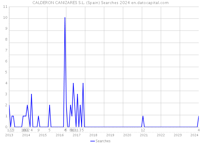 CALDERON CANIZARES S.L. (Spain) Searches 2024 