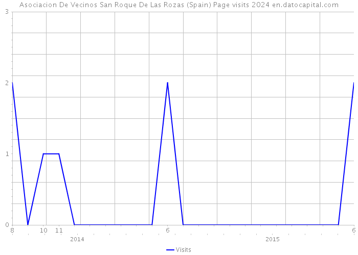 Asociacion De Vecinos San Roque De Las Rozas (Spain) Page visits 2024 