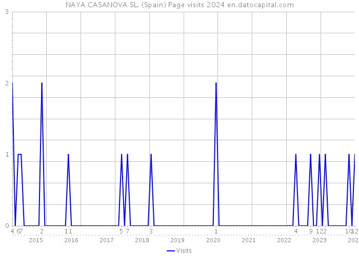 NAYA CASANOVA SL. (Spain) Page visits 2024 