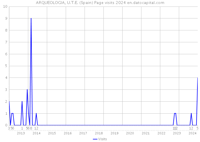ARQUEOLOGIA, U.T.E. (Spain) Page visits 2024 
