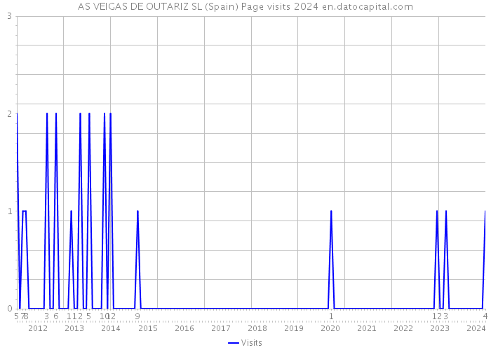 AS VEIGAS DE OUTARIZ SL (Spain) Page visits 2024 
