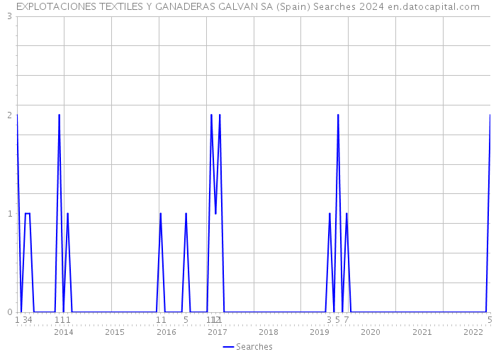 EXPLOTACIONES TEXTILES Y GANADERAS GALVAN SA (Spain) Searches 2024 