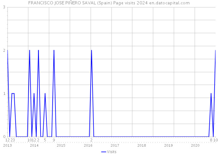 FRANCISCO JOSE PIÑERO SAVAL (Spain) Page visits 2024 
