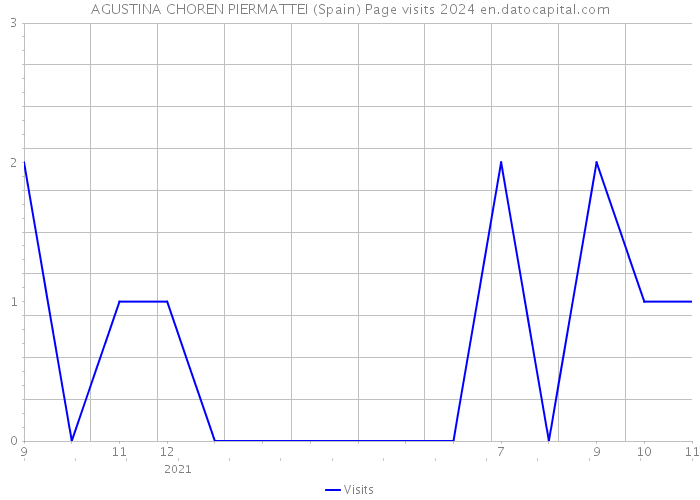 AGUSTINA CHOREN PIERMATTEI (Spain) Page visits 2024 