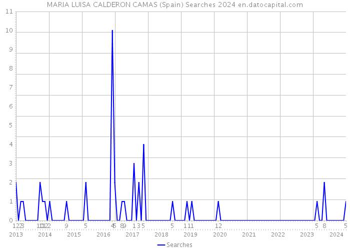 MARIA LUISA CALDERON CAMAS (Spain) Searches 2024 