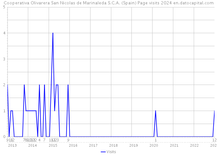 Cooperativa Olivarera San Nicolas de Marinaleda S.C.A. (Spain) Page visits 2024 