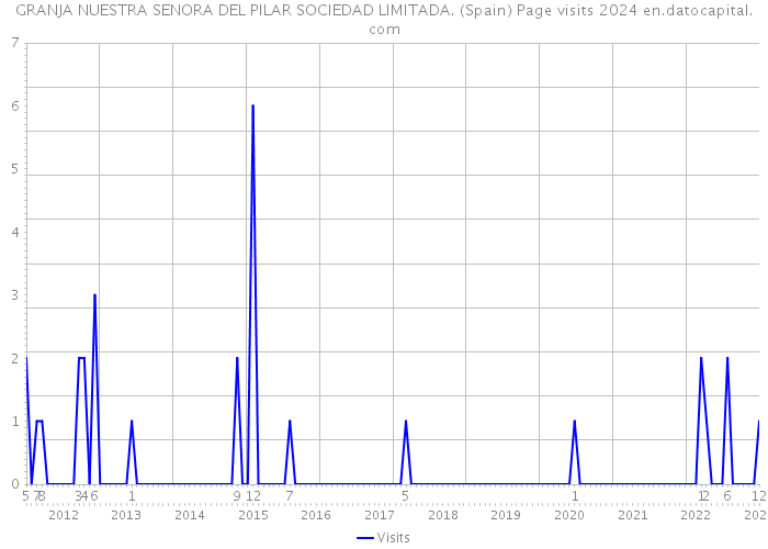 GRANJA NUESTRA SENORA DEL PILAR SOCIEDAD LIMITADA. (Spain) Page visits 2024 