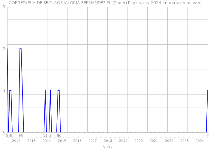 CORREDURIA DE SEGUROS VILORIA FERNANDEZ SL (Spain) Page visits 2024 