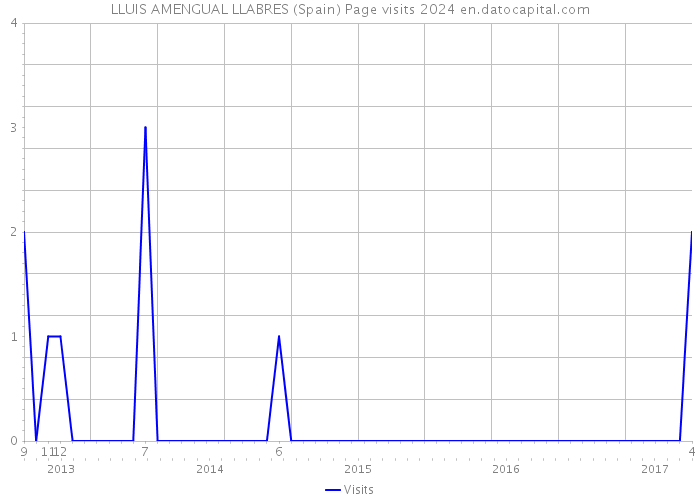 LLUIS AMENGUAL LLABRES (Spain) Page visits 2024 