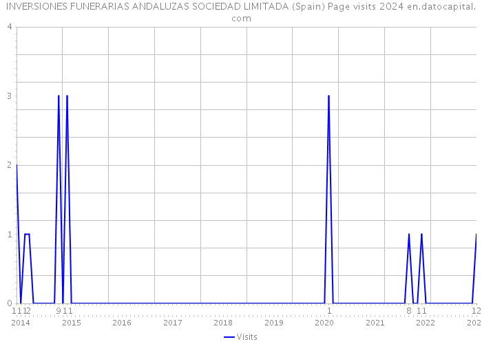 INVERSIONES FUNERARIAS ANDALUZAS SOCIEDAD LIMITADA (Spain) Page visits 2024 
