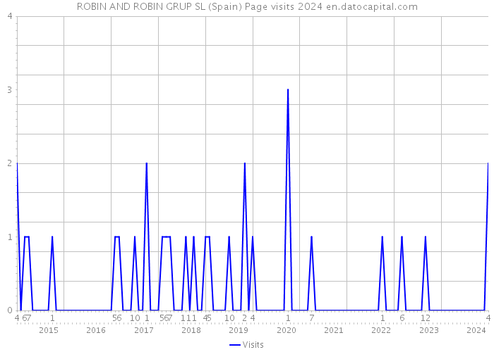 ROBIN AND ROBIN GRUP SL (Spain) Page visits 2024 