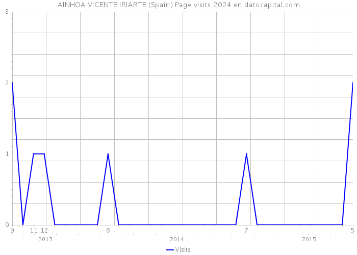 AINHOA VICENTE IRIARTE (Spain) Page visits 2024 