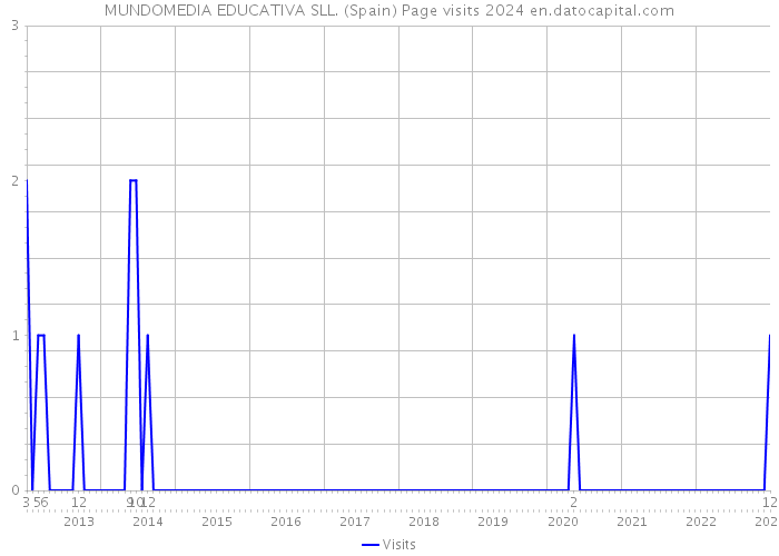 MUNDOMEDIA EDUCATIVA SLL. (Spain) Page visits 2024 