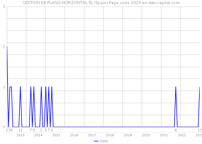 GESTION DE PLANO HORIZONTAL SL (Spain) Page visits 2024 