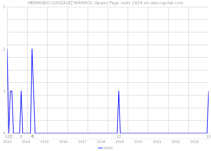 HERMINDO GONZALEZ MARMOL (Spain) Page visits 2024 